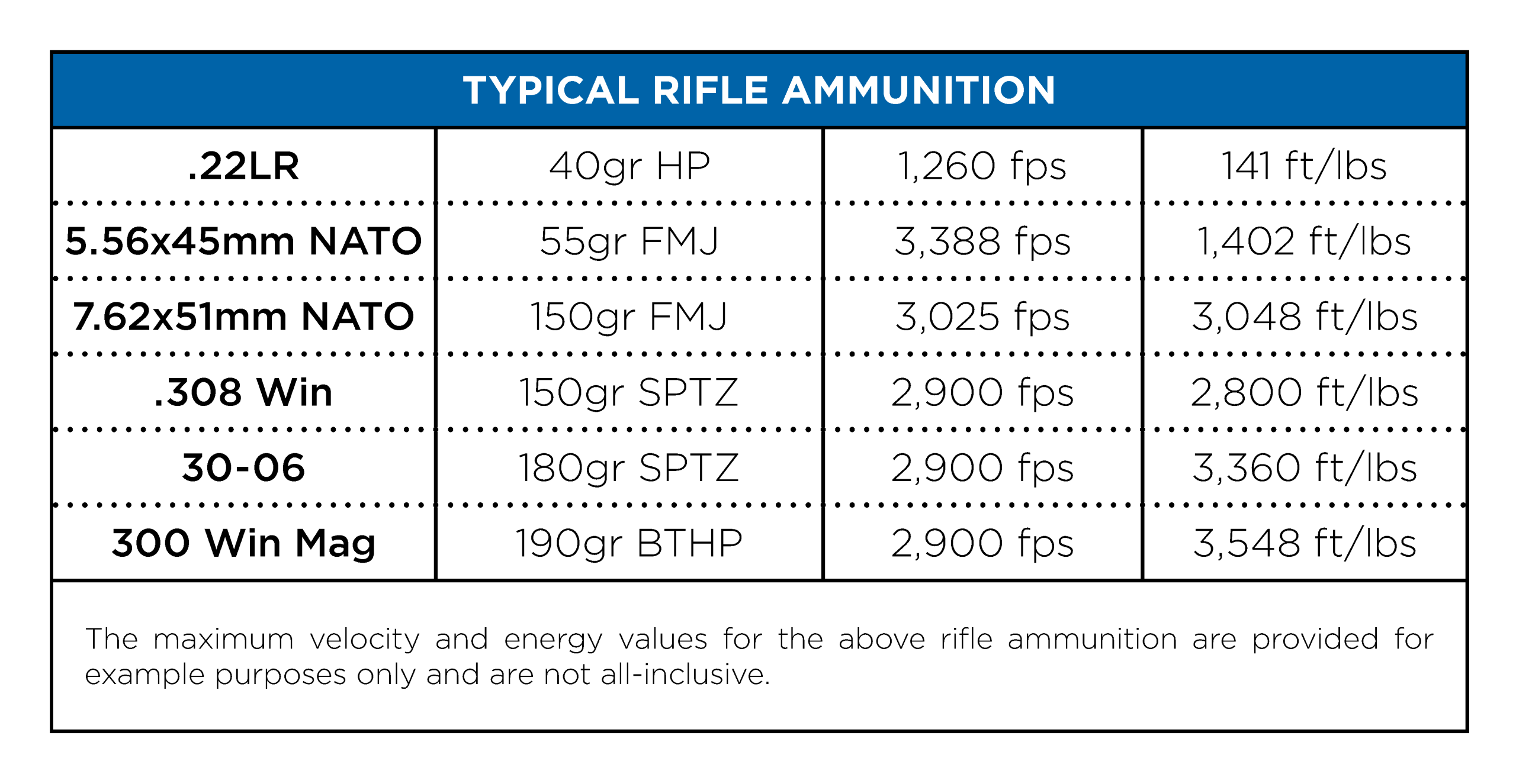 Ballistic Ratings - Typical Rifle Ammunition